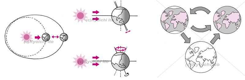 １０万年周期、４万１０００年周期、２万３０００年周期で変化する地軸の傾き（ミランコビッチ・サイクル）。地球全体が凍結していたスノーボールアース仮説のメカニズム。《ペン＋Photoshop》