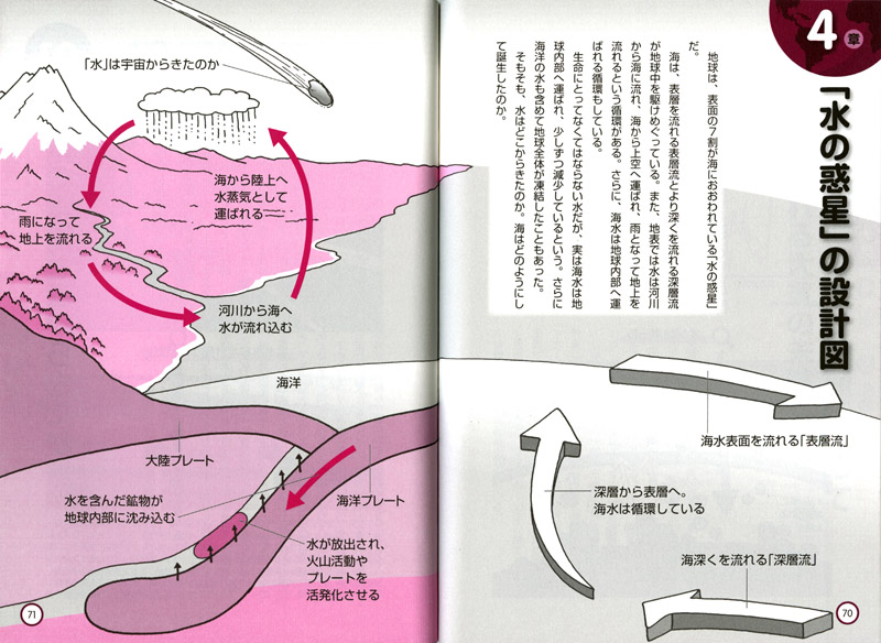 水の惑星である地球における水の循環解説。《ペン＋Photoshop》