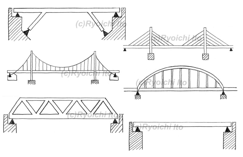 「高速ジャンクション＆橋梁の鑑賞法」　講談社刊　橋梁の用途と形式　ラーメン橋／斜張橋／吊り橋／アーチ橋／トラス橋／桁橋　イラスト　鉛筆画 | 下北沢イラスト制作所　手描きのイラスト　いとう良一